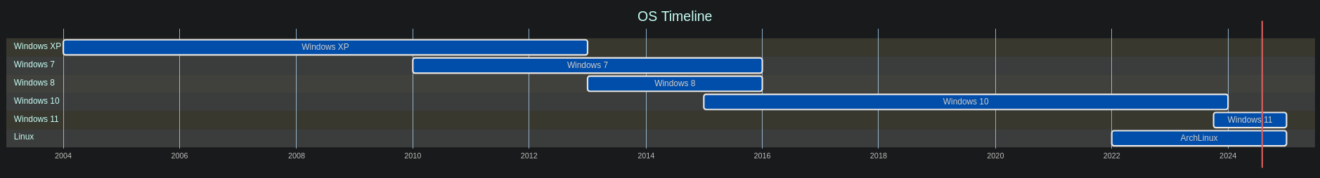 OS timeline